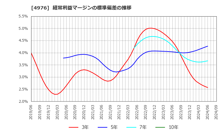 4976 東洋ドライルーブ(株): 経常利益マージンの標準偏差の推移