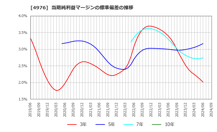 4976 東洋ドライルーブ(株): 当期純利益マージンの標準偏差の推移