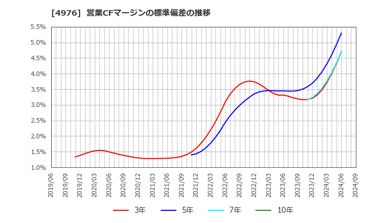 4976 東洋ドライルーブ(株): 営業CFマージンの標準偏差の推移