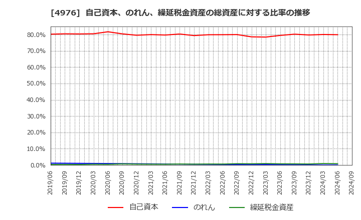 4976 東洋ドライルーブ(株): 自己資本、のれん、繰延税金資産の総資産に対する比率の推移