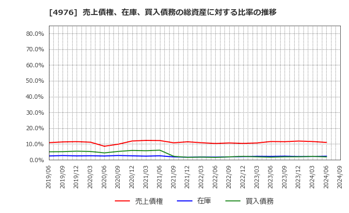 4976 東洋ドライルーブ(株): 売上債権、在庫、買入債務の総資産に対する比率の推移