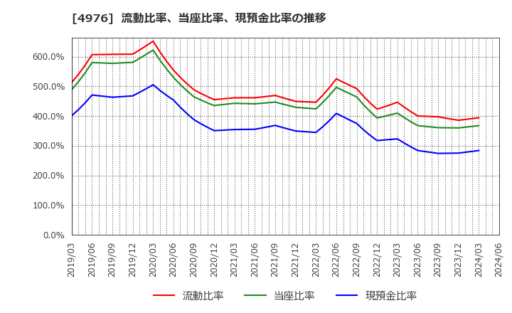 4976 東洋ドライルーブ(株): 流動比率、当座比率、現預金比率の推移