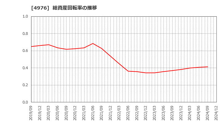 4976 東洋ドライルーブ(株): 総資産回転率の推移