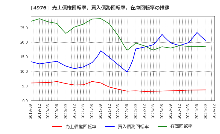 4976 東洋ドライルーブ(株): 売上債権回転率、買入債務回転率、在庫回転率の推移