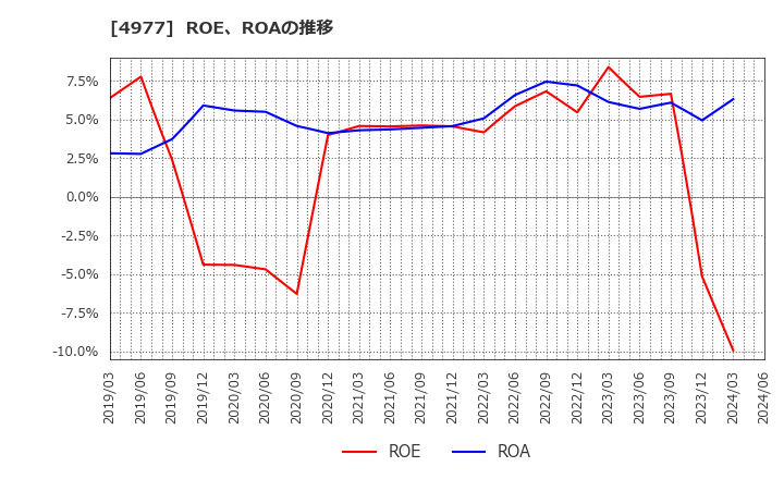4977 新田ゼラチン(株): ROE、ROAの推移