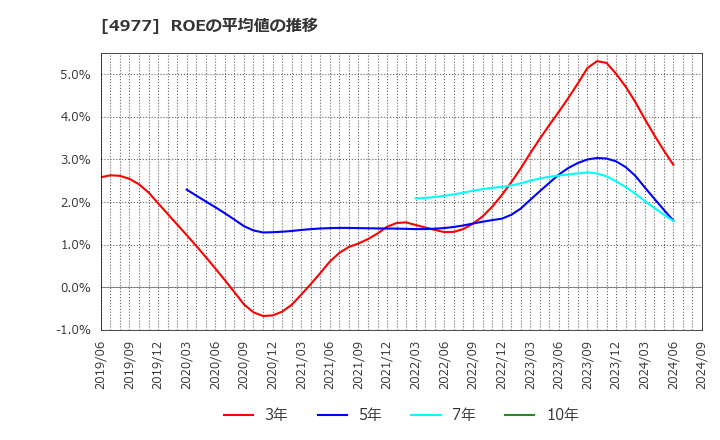 4977 新田ゼラチン(株): ROEの平均値の推移