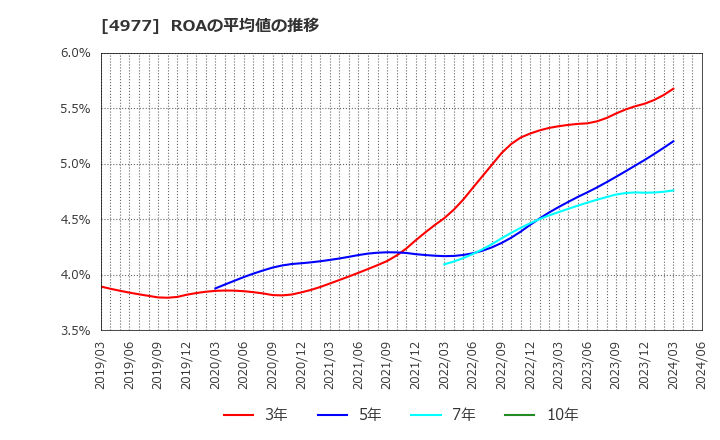 4977 新田ゼラチン(株): ROAの平均値の推移