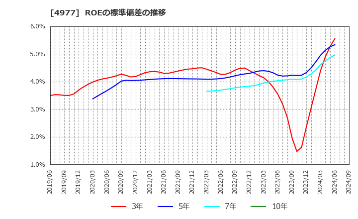 4977 新田ゼラチン(株): ROEの標準偏差の推移