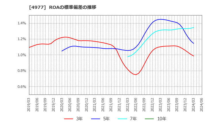 4977 新田ゼラチン(株): ROAの標準偏差の推移
