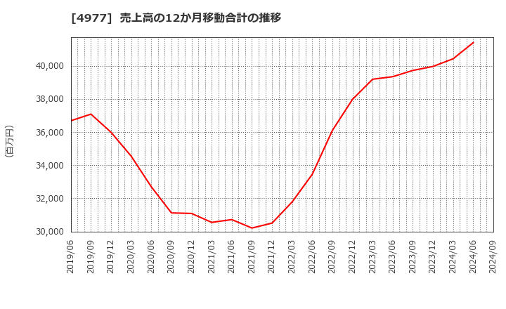 4977 新田ゼラチン(株): 売上高の12か月移動合計の推移