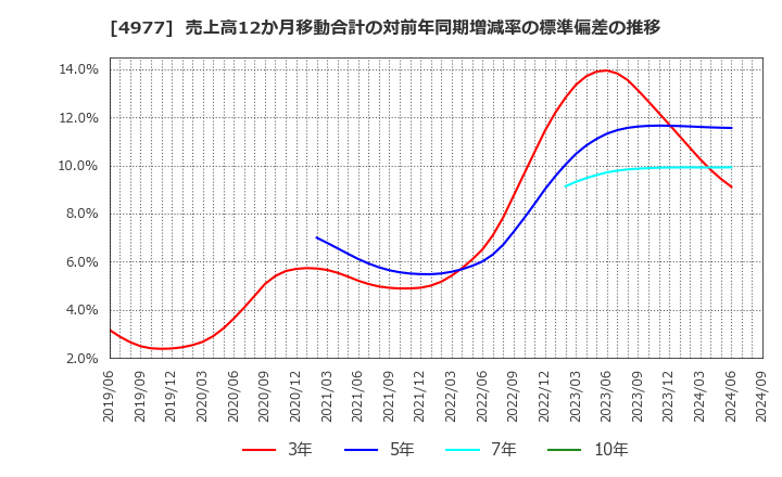 4977 新田ゼラチン(株): 売上高12か月移動合計の対前年同期増減率の標準偏差の推移