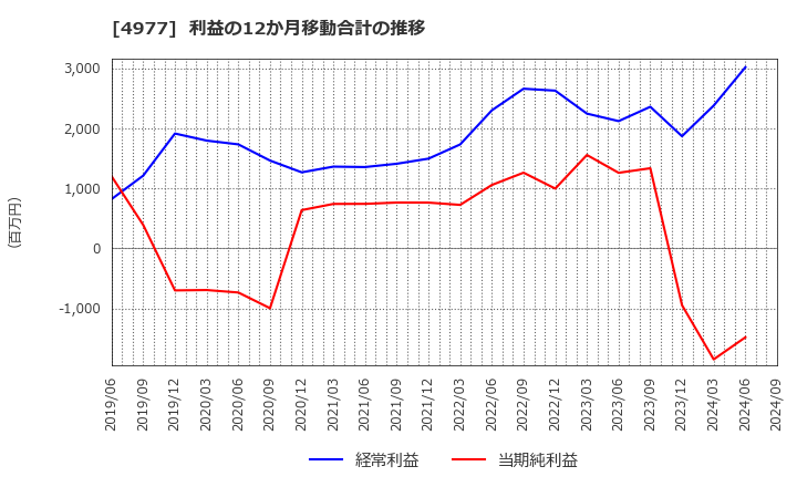 4977 新田ゼラチン(株): 利益の12か月移動合計の推移