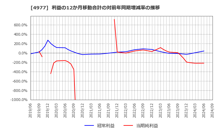 4977 新田ゼラチン(株): 利益の12か月移動合計の対前年同期増減率の推移