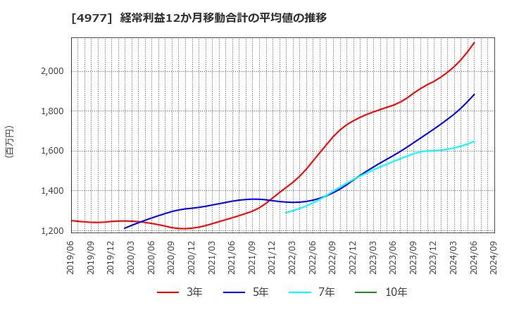 4977 新田ゼラチン(株): 経常利益12か月移動合計の平均値の推移