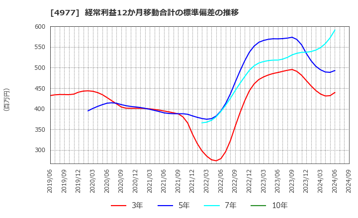 4977 新田ゼラチン(株): 経常利益12か月移動合計の標準偏差の推移