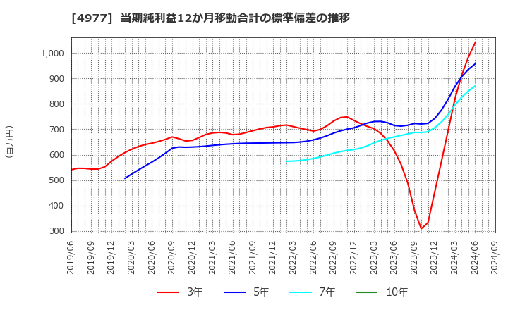 4977 新田ゼラチン(株): 当期純利益12か月移動合計の標準偏差の推移