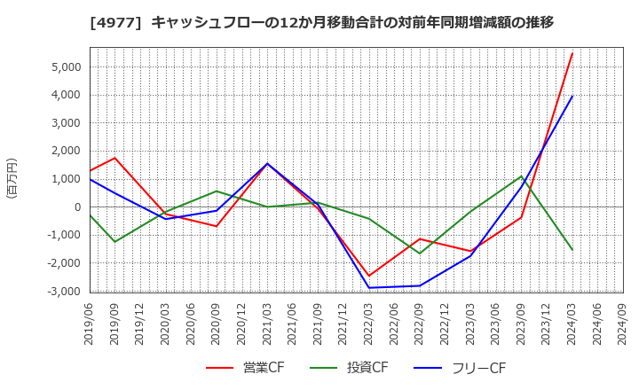 4977 新田ゼラチン(株): キャッシュフローの12か月移動合計の対前年同期増減額の推移