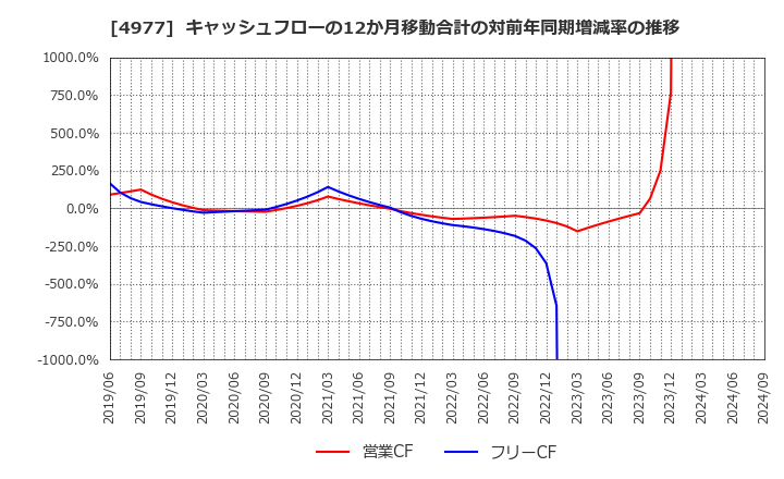 4977 新田ゼラチン(株): キャッシュフローの12か月移動合計の対前年同期増減率の推移