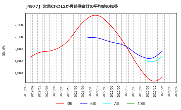 4977 新田ゼラチン(株): 営業CFの12か月移動合計の平均値の推移