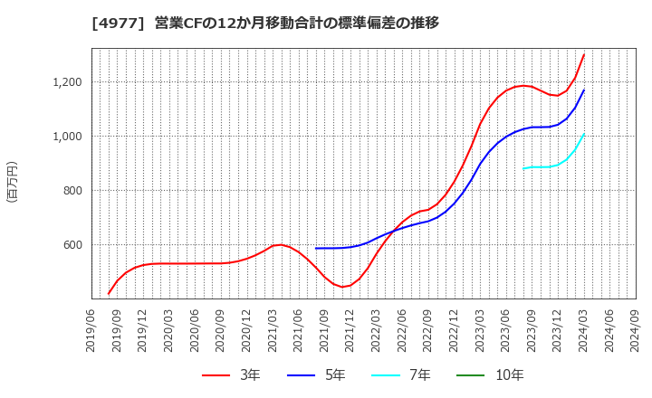 4977 新田ゼラチン(株): 営業CFの12か月移動合計の標準偏差の推移