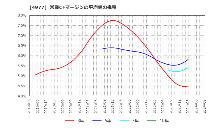 4977 新田ゼラチン(株): 営業CFマージンの平均値の推移