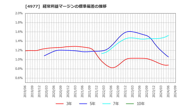 4977 新田ゼラチン(株): 経常利益マージンの標準偏差の推移