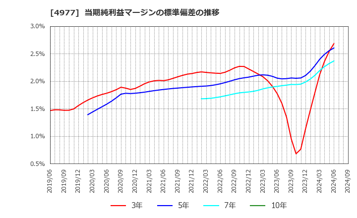 4977 新田ゼラチン(株): 当期純利益マージンの標準偏差の推移