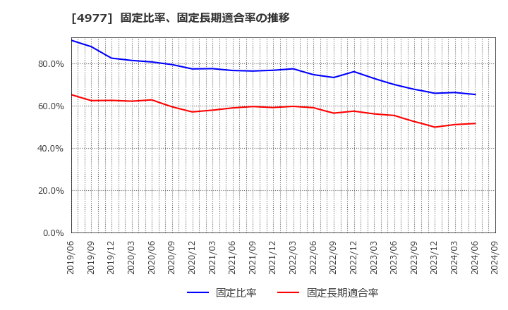 4977 新田ゼラチン(株): 固定比率、固定長期適合率の推移