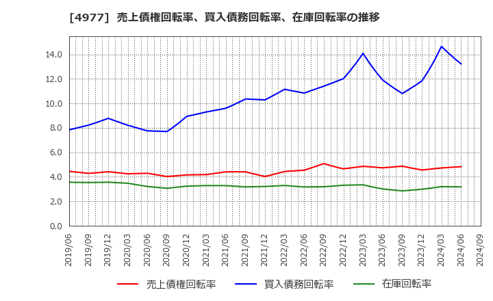 4977 新田ゼラチン(株): 売上債権回転率、買入債務回転率、在庫回転率の推移