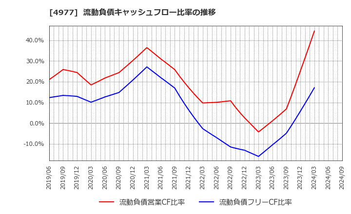 4977 新田ゼラチン(株): 流動負債キャッシュフロー比率の推移