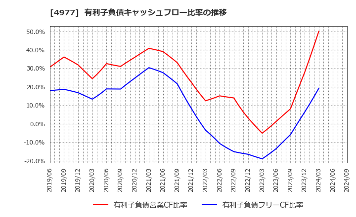 4977 新田ゼラチン(株): 有利子負債キャッシュフロー比率の推移