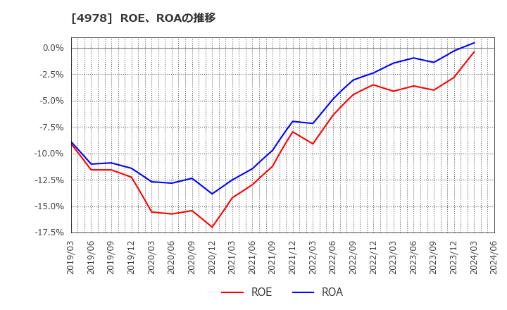 4978 (株)リプロセル: ROE、ROAの推移