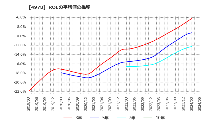 4978 (株)リプロセル: ROEの平均値の推移