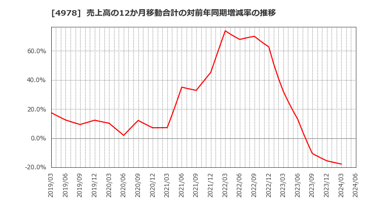 4978 (株)リプロセル: 売上高の12か月移動合計の対前年同期増減率の推移