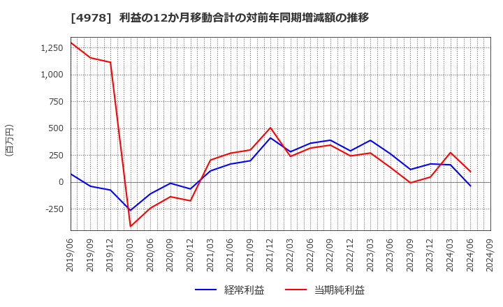 4978 (株)リプロセル: 利益の12か月移動合計の対前年同期増減額の推移