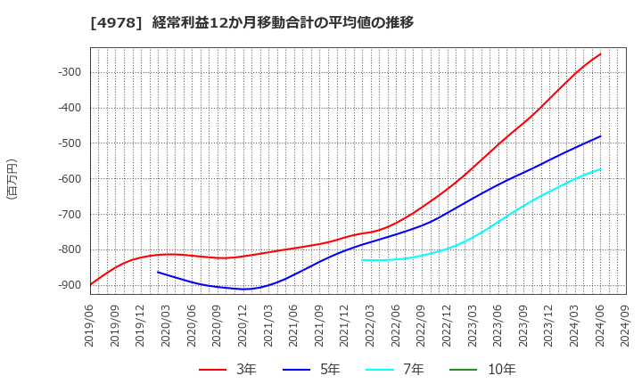 4978 (株)リプロセル: 経常利益12か月移動合計の平均値の推移