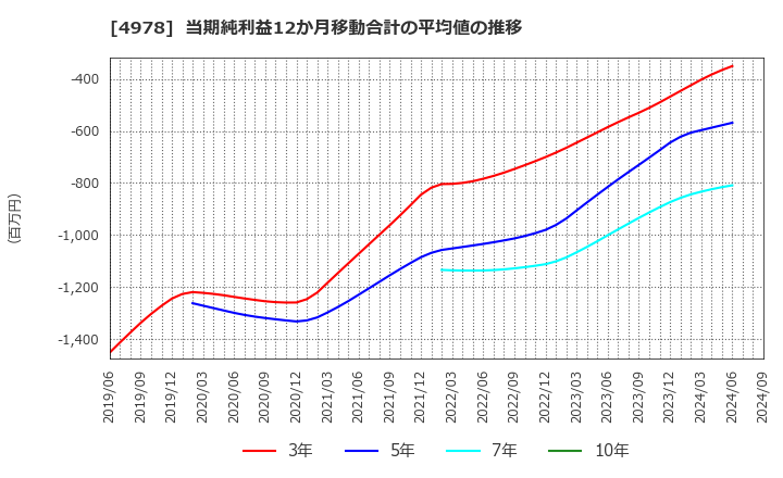 4978 (株)リプロセル: 当期純利益12か月移動合計の平均値の推移