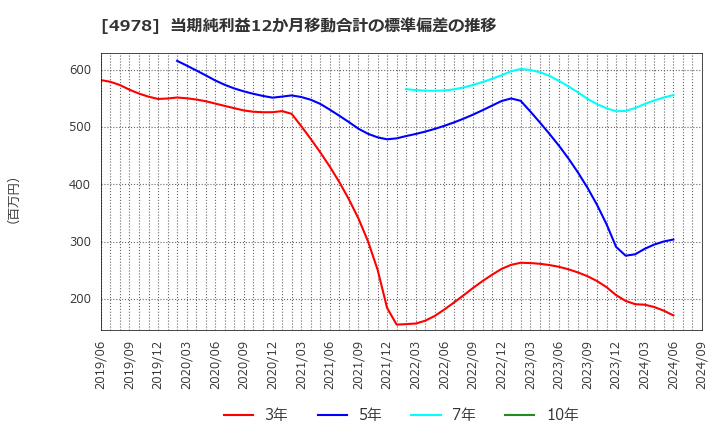 4978 (株)リプロセル: 当期純利益12か月移動合計の標準偏差の推移