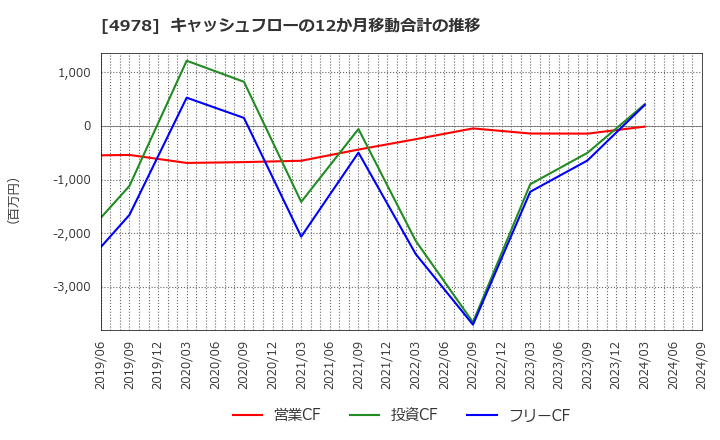 4978 (株)リプロセル: キャッシュフローの12か月移動合計の推移