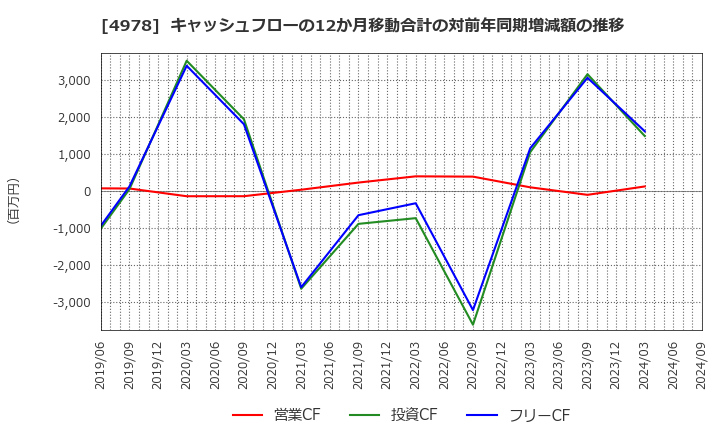 4978 (株)リプロセル: キャッシュフローの12か月移動合計の対前年同期増減額の推移