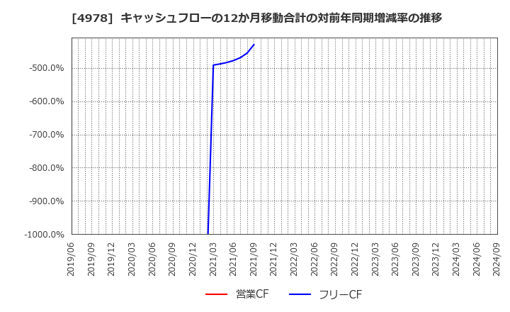 4978 (株)リプロセル: キャッシュフローの12か月移動合計の対前年同期増減率の推移