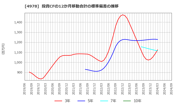 4978 (株)リプロセル: 投資CFの12か月移動合計の標準偏差の推移