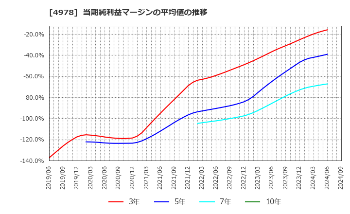 4978 (株)リプロセル: 当期純利益マージンの平均値の推移