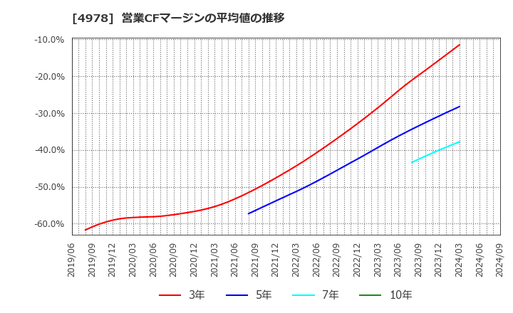 4978 (株)リプロセル: 営業CFマージンの平均値の推移