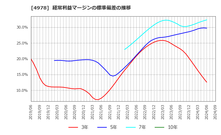 4978 (株)リプロセル: 経常利益マージンの標準偏差の推移