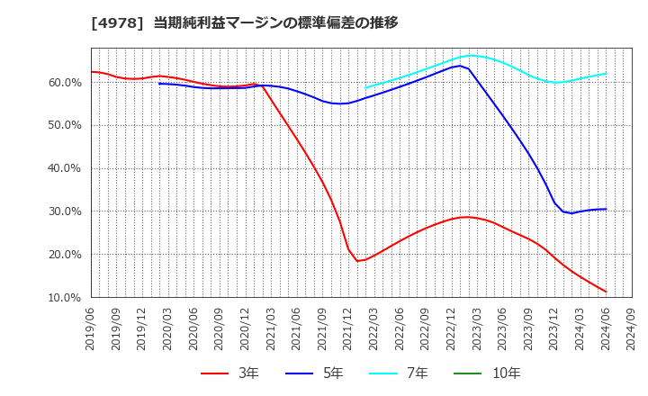 4978 (株)リプロセル: 当期純利益マージンの標準偏差の推移