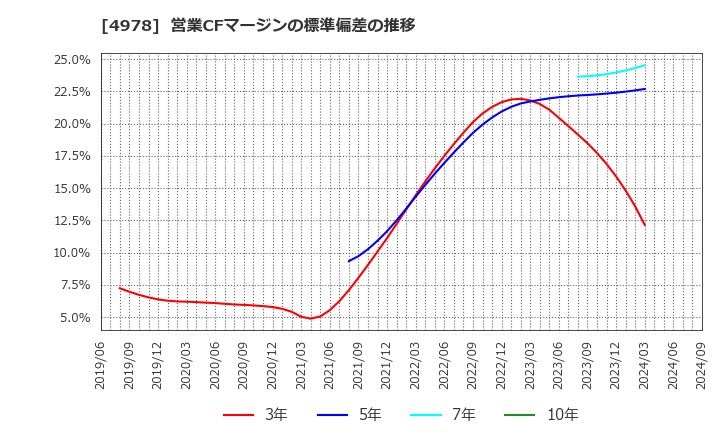 4978 (株)リプロセル: 営業CFマージンの標準偏差の推移