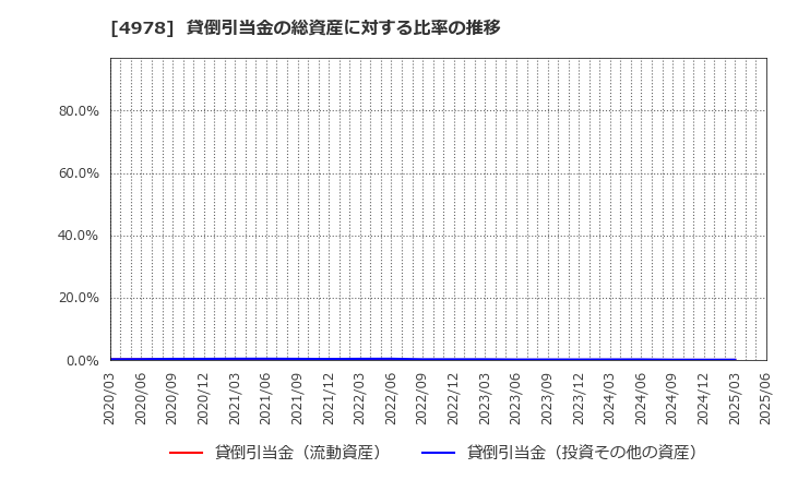 4978 (株)リプロセル: 貸倒引当金の総資産に対する比率の推移