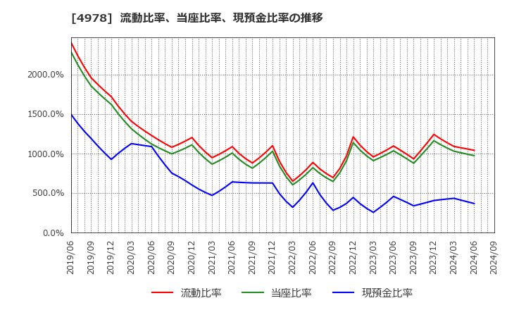 4978 (株)リプロセル: 流動比率、当座比率、現預金比率の推移