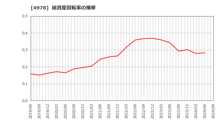 4978 (株)リプロセル: 総資産回転率の推移